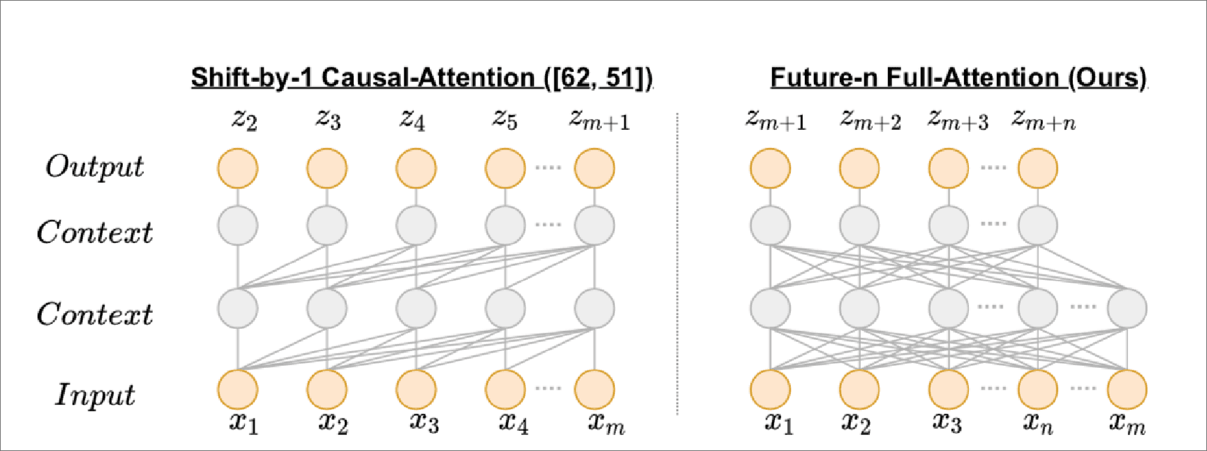 full-attention