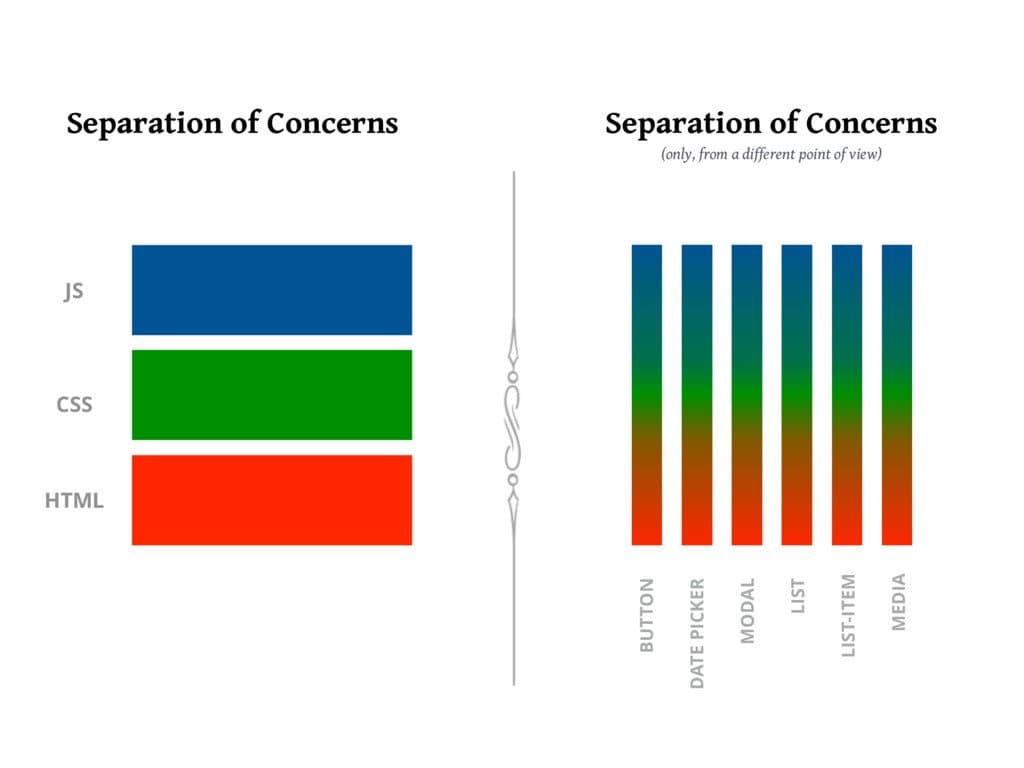 separation-of-concerns